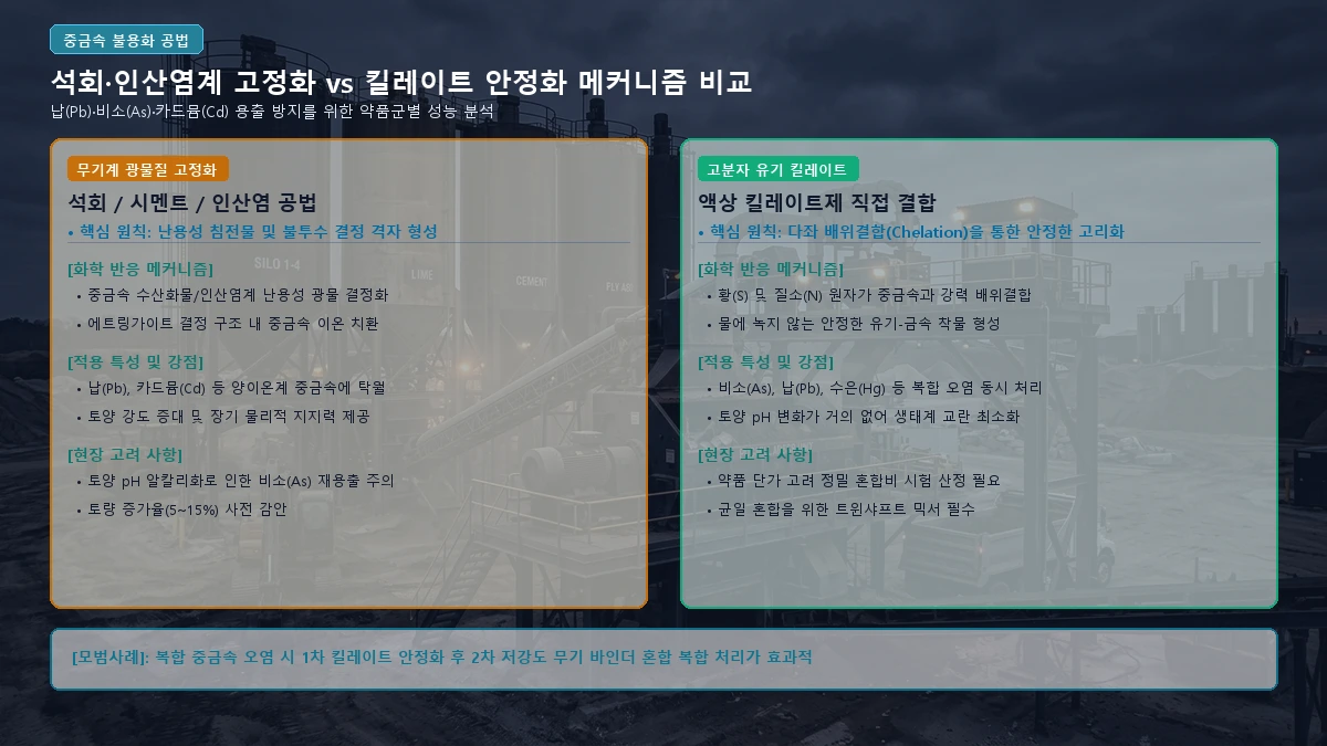중금속 불용화 고정화 vs 킬레이트 안정화 메커니즘 비교 도해