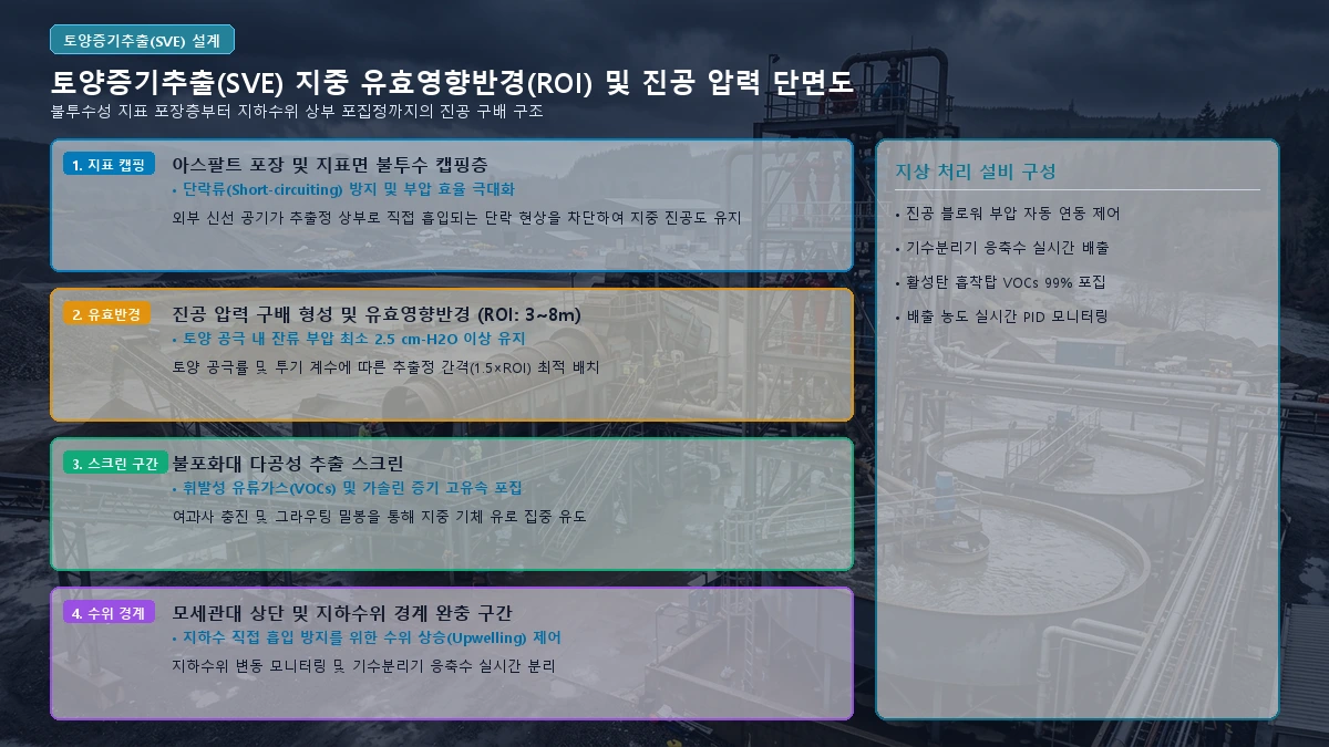 토양증기추출 SVE 지중 유효영향반경 및 진공 압력 단면도
