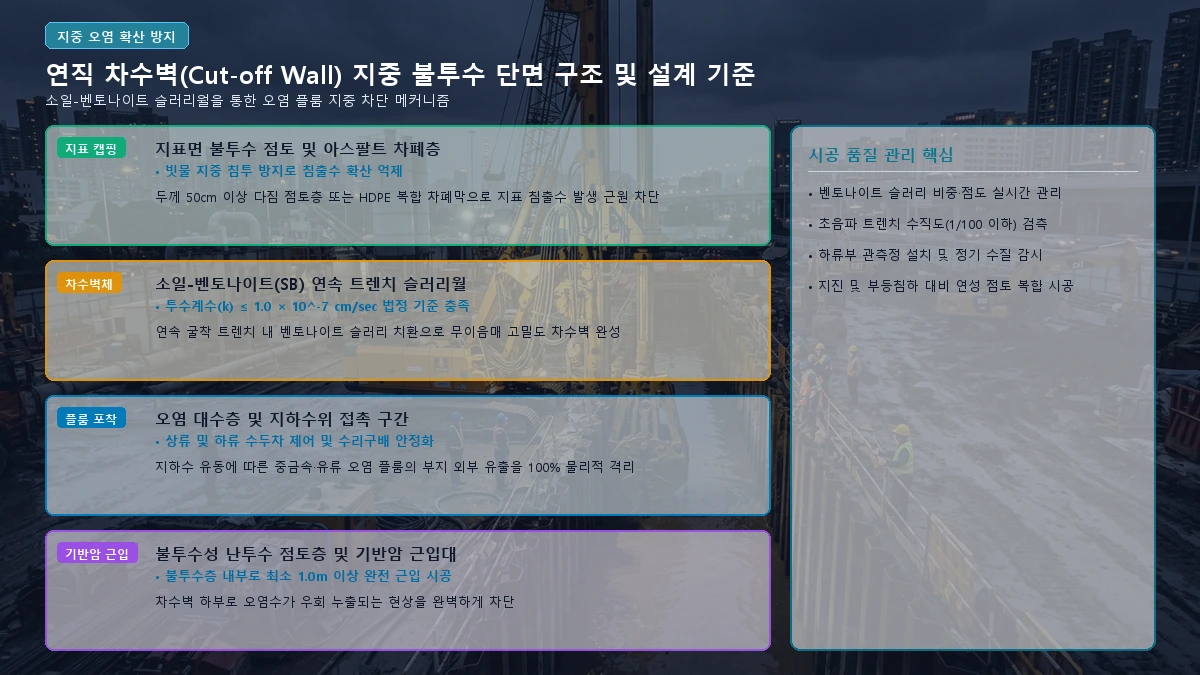 연직 차수벽 지중 불투수 단면 구조 및 설계 기준 도해