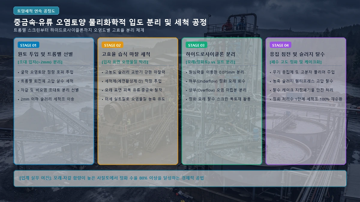 토양세척 및 습식 사이클론 입도 분리 공정도